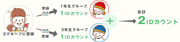IDについての説明図